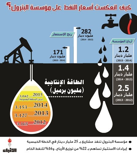 3 سنوات عجاف للنفط.. هكذا انهارت أرباح «مؤسسة البترول» 100%