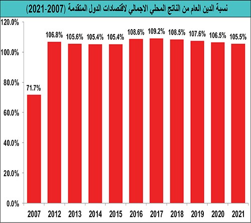أين موقع الكويت وسط أسواق الدين العالمية؟