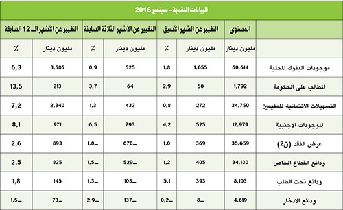 «الوطني»: لا تغير في القروض الشخصية وتفاوت نمو ائتمان قطاع «الأعمال»