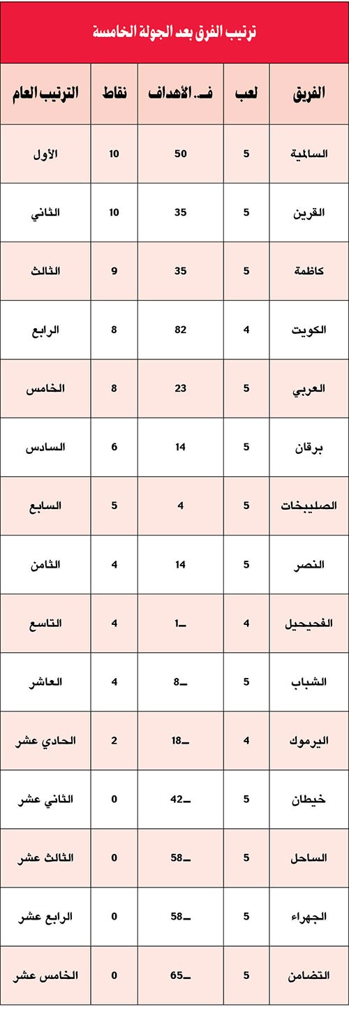 السالمية متربعاً في الصدارة والقرين علامة كاملة وكاظمة أفسد فرحة العربي والكويت الأفضل هجوماً ودفاعاً