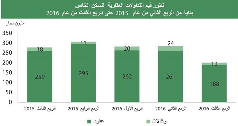 «بيتك»: الإجراءات الحكومية لسد العجز تزيد معاناة العقار
