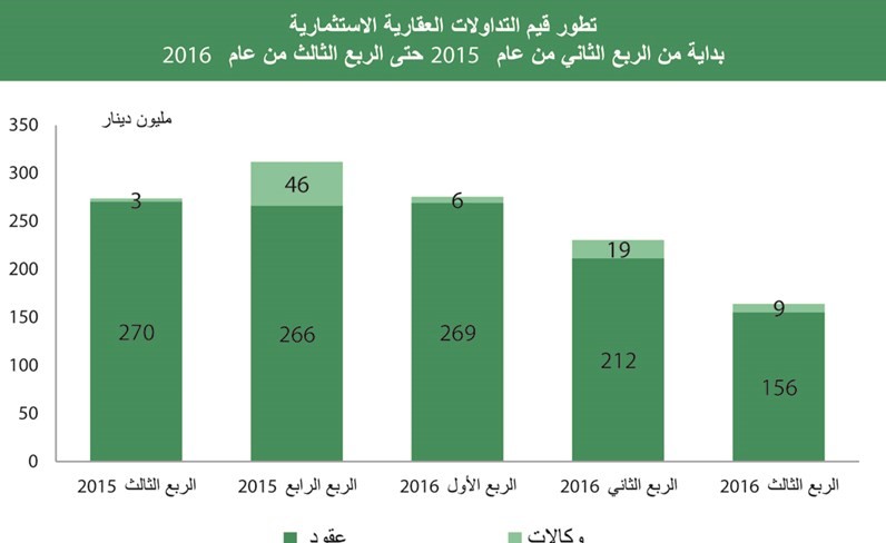 «بيتك»: الإجراءات الحكومية لسد العجز تزيد معاناة العقار