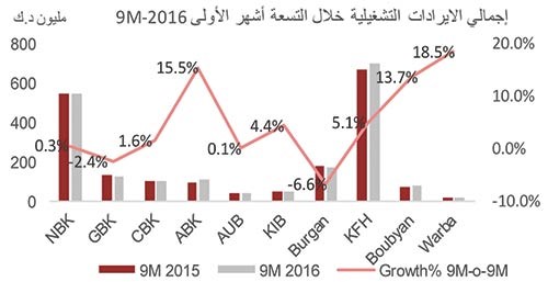 «الاستثمارات»:197 مليون دينار أرباح البنوك بالربع الثالث بنمو 7.7%