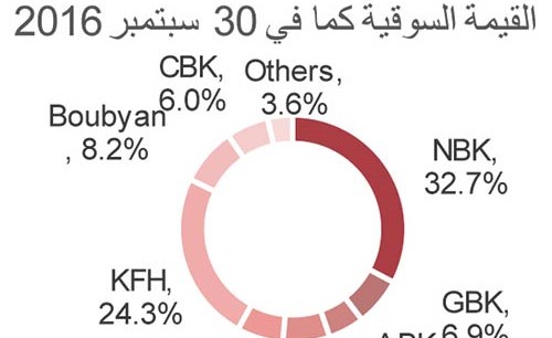 «الاستثمارات»:197 مليون دينار أرباح البنوك بالربع الثالث بنمو 7.7%