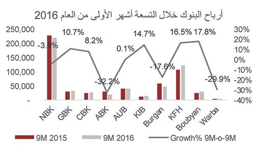 «الاستثمارات»:197 مليون دينار أرباح البنوك بالربع الثالث بنمو 7.7%