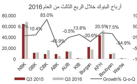 «الاستثمارات»:197 مليون دينار أرباح البنوك بالربع الثالث بنمو 7.7%