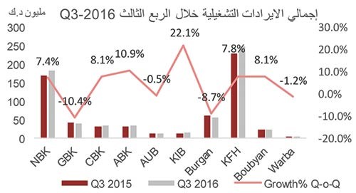 «الاستثمارات»:197 مليون دينار أرباح البنوك بالربع الثالث بنمو 7.7%