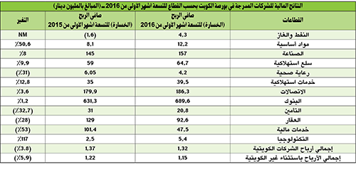 1.3 مليار دينار أرباح الشركات  بتراجع ٤%