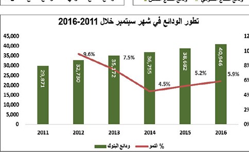 «بيتك»: 41 مليار دينار إجمالي ودائع القطاع المصرفي.. بنمو سنوي 6%