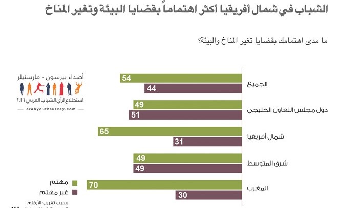 البيئة وتغير المناخ لا يشكلان أولوية للشباب العربي