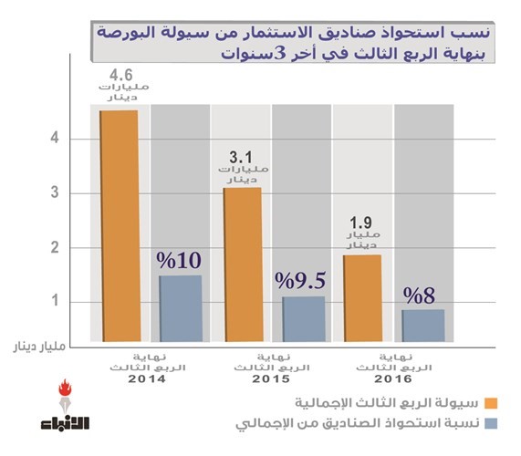 استثمارات الصناديق في البورصة تهوي 50%انخفاض المؤشرات الوزنية بنسبة 10% أهم أسباب تراجع نشاط الصناديق