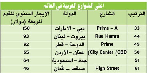 شوارع تجارية عربية.. ضمن الأغلى في العالم