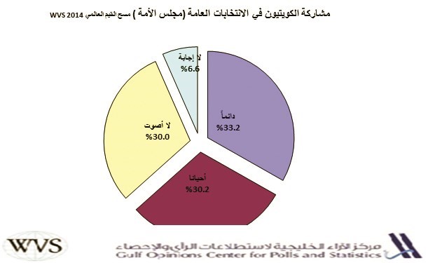 مشاركة الكويتيين في الانتخابات العامة (مجلس الأمة)﻿