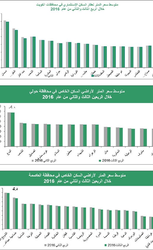 «بيتك»: 8% انخفاض أسعار أراضي السكن الخاص.. و13% لـ «الاستثماري»