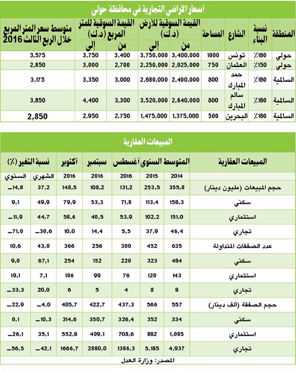 «بيتك»: 8% انخفاض أسعار أراضي السكن الخاص.. و13% لـ «الاستثماري»