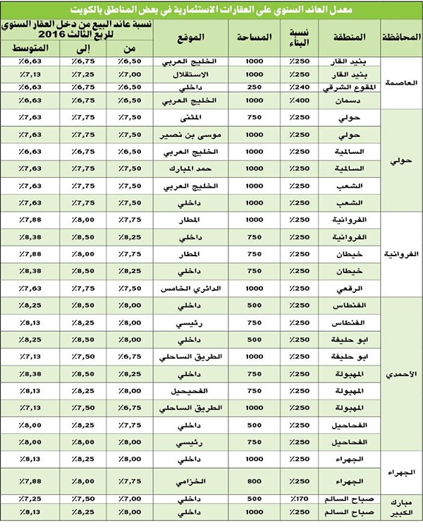 «بيتك»: 8% انخفاض أسعار أراضي السكن الخاص.. و13% لـ «الاستثماري»