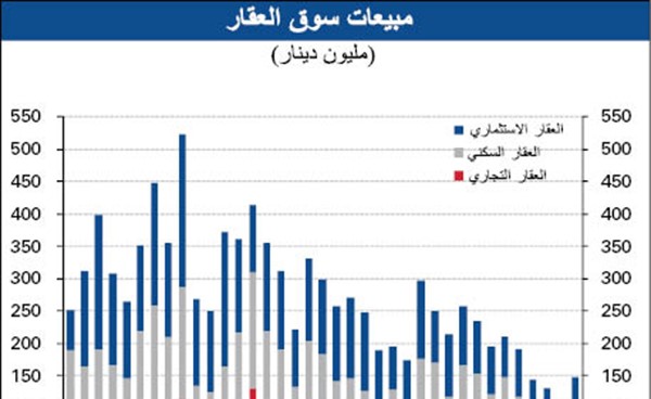 «الوطني»: تراجع أسعار «السكني» لمستويات 2013
