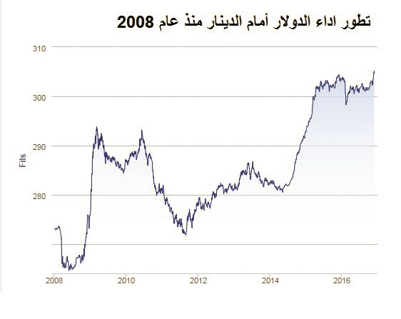 الدولار يقفز لأعلى مستوى في 8 سنوات أمام الدينار