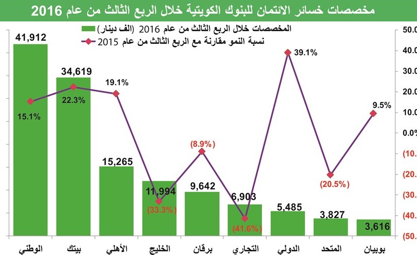 405 ملايين دينار مخصصات البنوك الكويتية في 9 أشهر