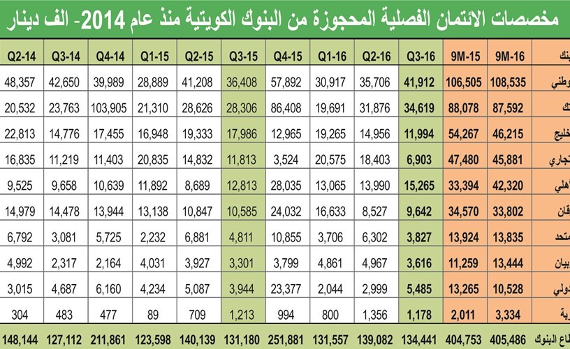 405 ملايين دينار مخصصات البنوك الكويتية في 9 أشهر