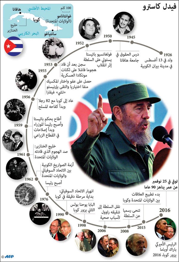 كوبا تطوي صفحة مفجِّر ثورتها فيدل كاسترو