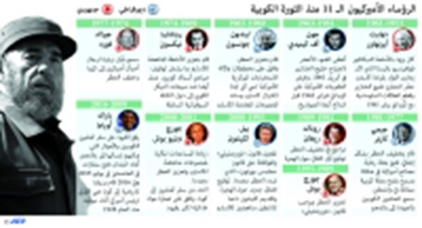 كوبا تطوي صفحة مفجِّر ثورتها فيدل كاسترو