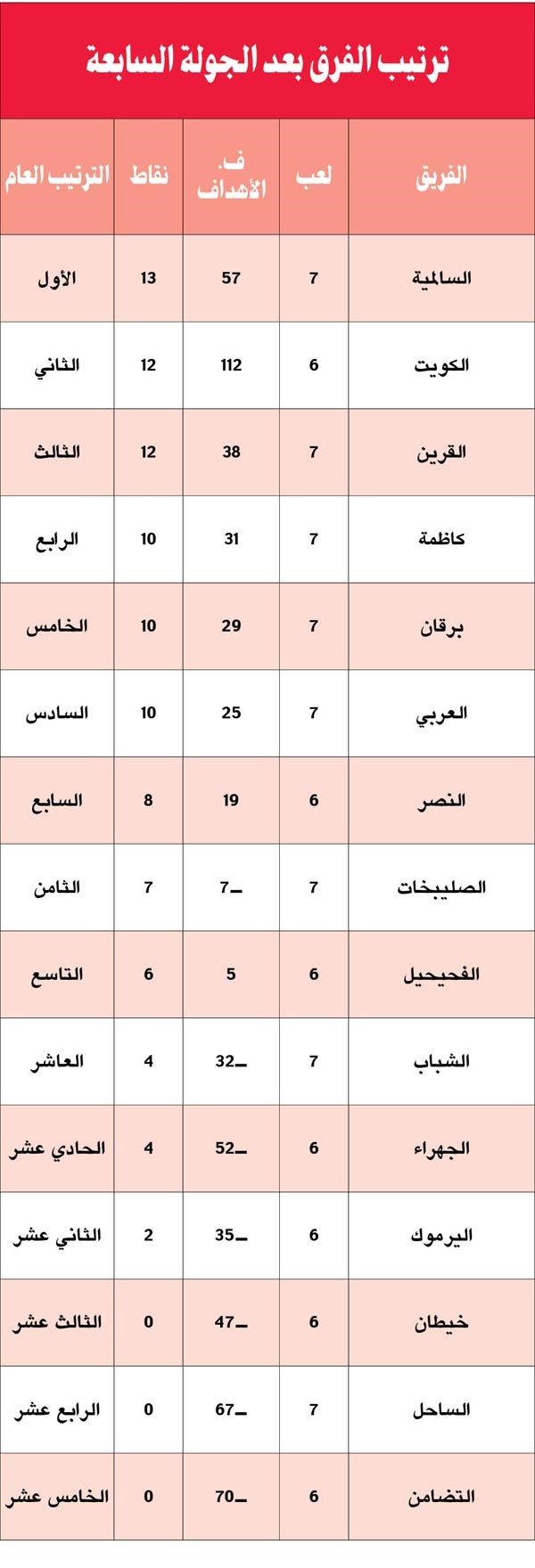 السالمية متصدر والكويت الثاني والقرين يتراجع