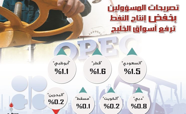 تسريبات خفض إنتاج النفط ترفع بورصات الخليج
