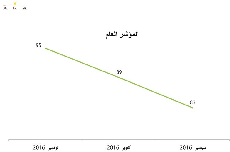 6 % زيادة بأسعار السلع عند تنفيذ «القيمة المضافة».. فهل حان وقت الترشيد؟!تراجع فرص العمل المتوافرة
