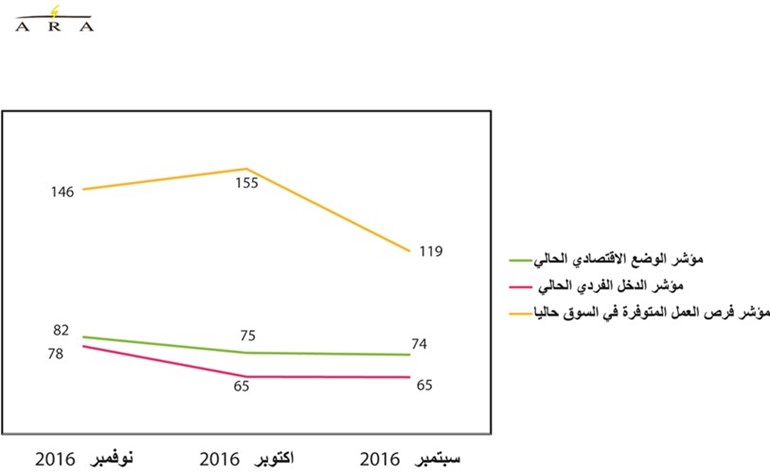 6 % زيادة بأسعار السلع عند تنفيذ «القيمة المضافة».. فهل حان وقت الترشيد؟!تراجع فرص العمل المتوافرة