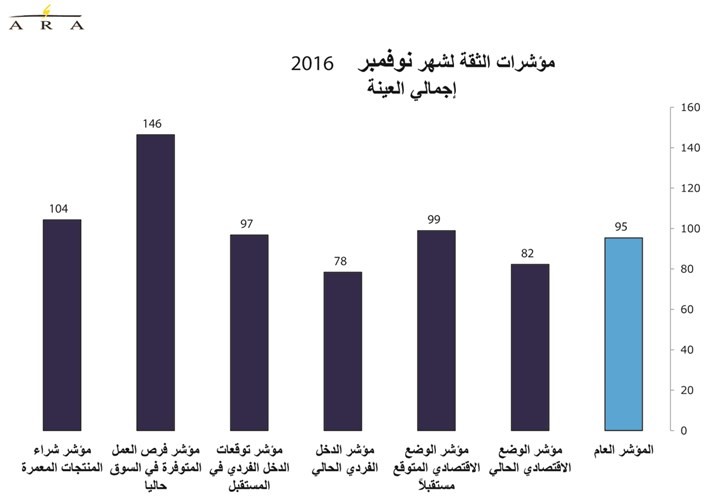 6 % زيادة بأسعار السلع عند تنفيذ «القيمة المضافة».. فهل حان وقت الترشيد؟!تراجع فرص العمل المتوافرة