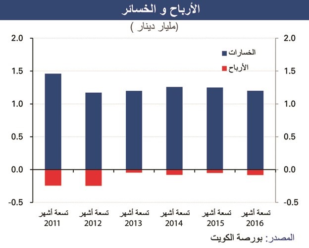 «الوطني»: 6% تراجعاً في أرباح الشركات في 9 أشهر