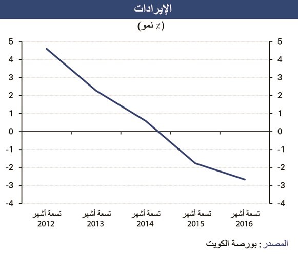«الوطني»: 6% تراجعاً في أرباح الشركات في 9 أشهر