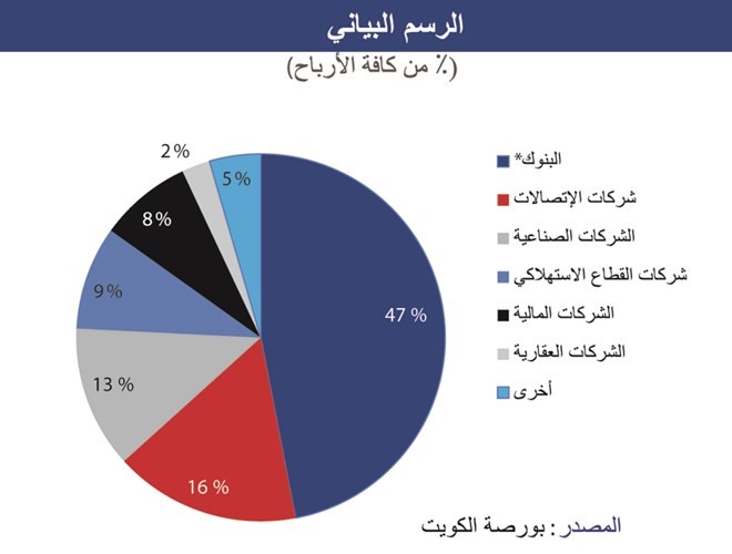 «الوطني»: 6% تراجعاً في أرباح الشركات في 9 أشهر