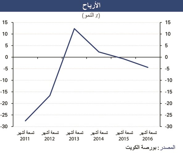 «الوطني»: 6% تراجعاً في أرباح الشركات في 9 أشهر