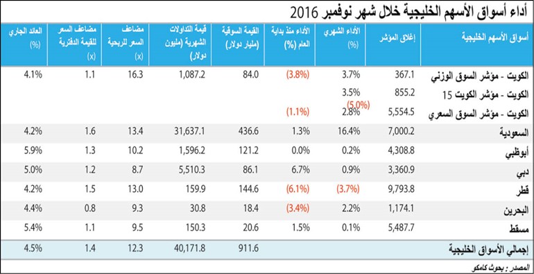 «كامكو»: 40 مليار دولار قيمة الأسهم الخليجية المتداولة في نوفمبر.. أعلى مستوياتها في 8 أشهر