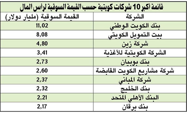 «غلف بيزنس»: قائمة أكبر 10 شركات كويتية.. والوطني يتصدر بـ 11 مليار دولار