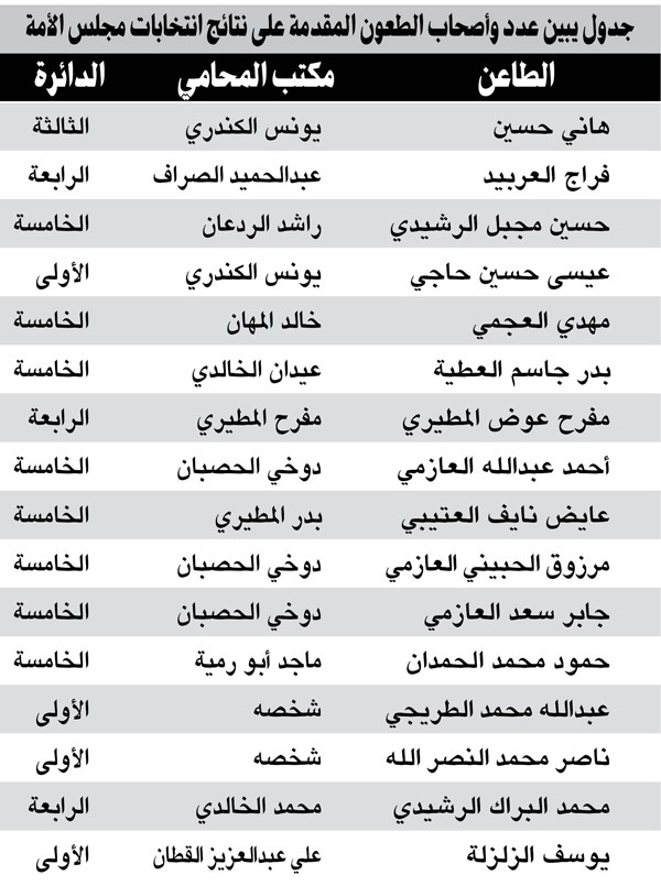 المطر يطعن في نتائج الانتخابات