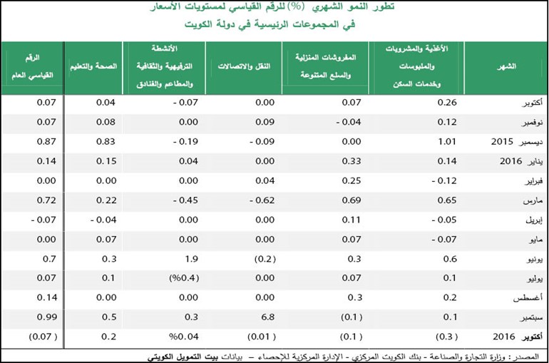 «بيتك»: 47% تراجعاً بالصادرات الكويتية إلى 13 مليون دينار