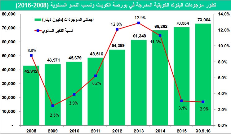 73 مليار دينار.. أعلى مستوى تاريخي لموجودات البنوك