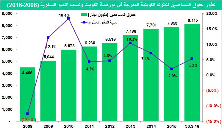 73 مليار دينار.. أعلى مستوى تاريخي لموجودات البنوك