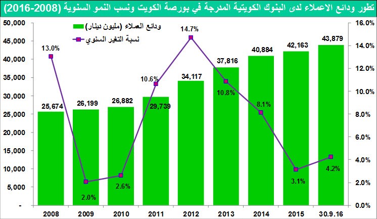 73 مليار دينار.. أعلى مستوى تاريخي لموجودات البنوك