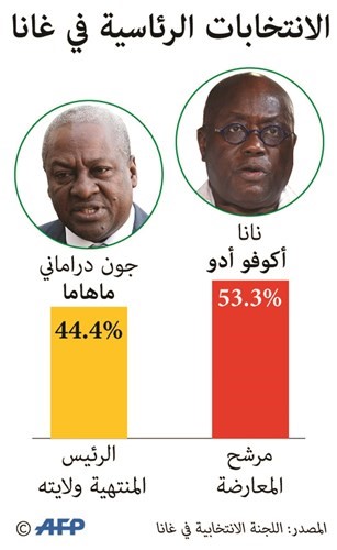 فوز زعيم المعارضة بانتخابات الرئاسة في غانا