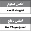 الجولة الثامنة لليد: السالمية تسيد.. والكويت لا ينكسر