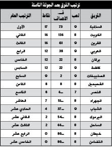 الجولة الثامنة لليد: السالمية تسيد.. والكويت لا ينكسر