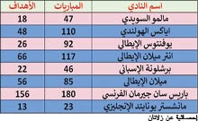 «السلطان».. و700 مباراة