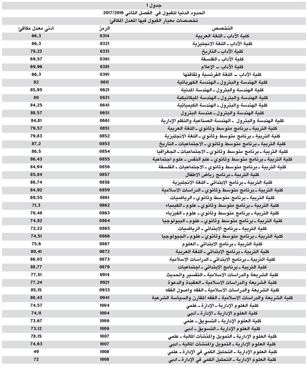 تقديم طلبات الالتحاق بالجامعة إلكترونياً 23 الجاري