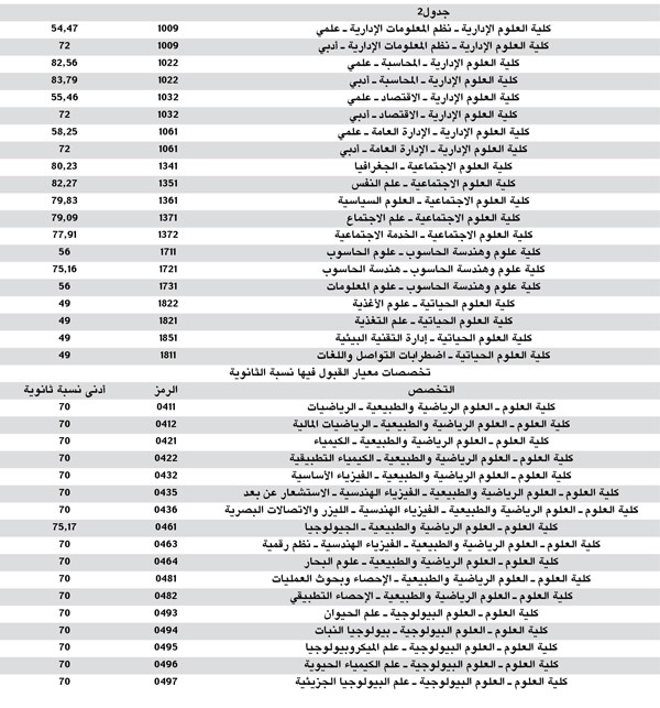 تقديم طلبات الالتحاق بالجامعة إلكترونياً 23 الجاري