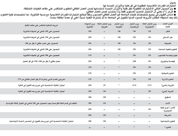 تقديم طلبات الالتحاق بالجامعة إلكترونياً 23 الجاري