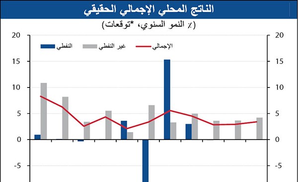 «الوطني»: 17% عجز الميزانية البحرينية من الناتج المحلي